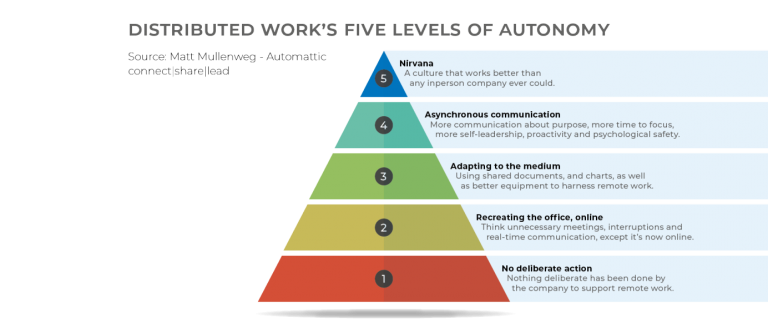 5 levels van distributed werken